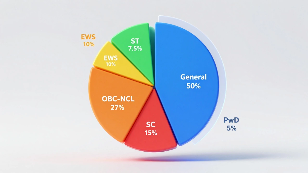 Colorful pie chart visualizing IIT seat reservation categories